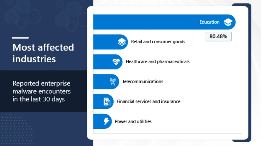 Imagen con las industrias más afectadas por encuentros con malware en un periodo de 30 días