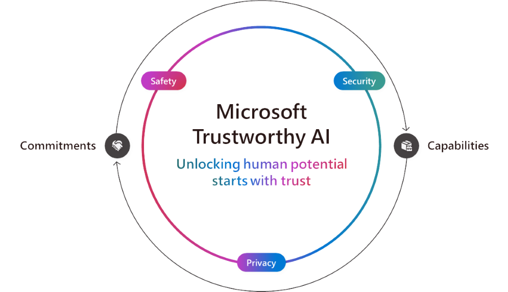 Diagrama de la IA Confiable de Microsoft