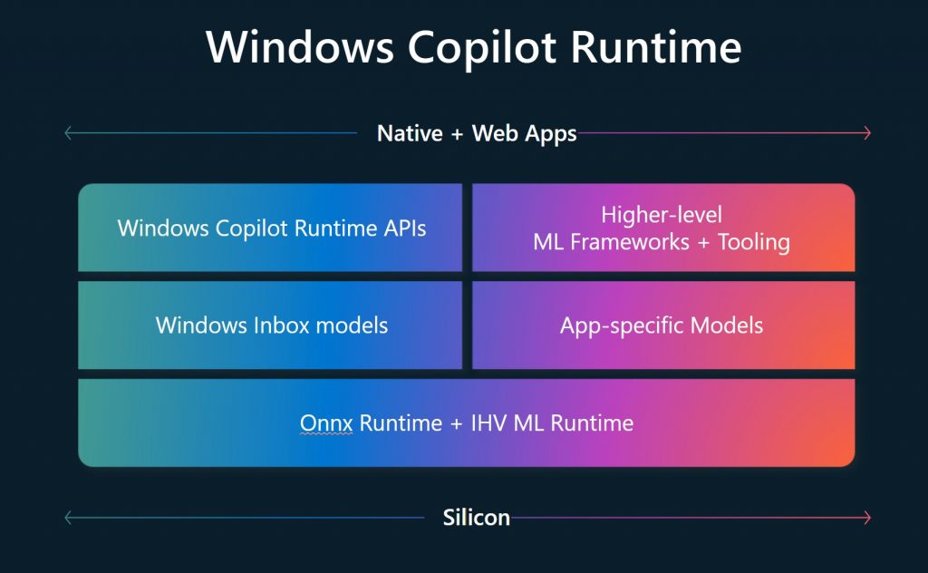 Ilustración de la pila de Windows Copilot Runtime