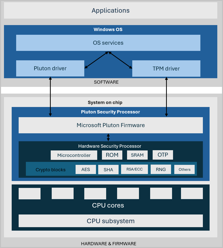 Diagrama de los elementos que funcionan en Microsoft Pluton