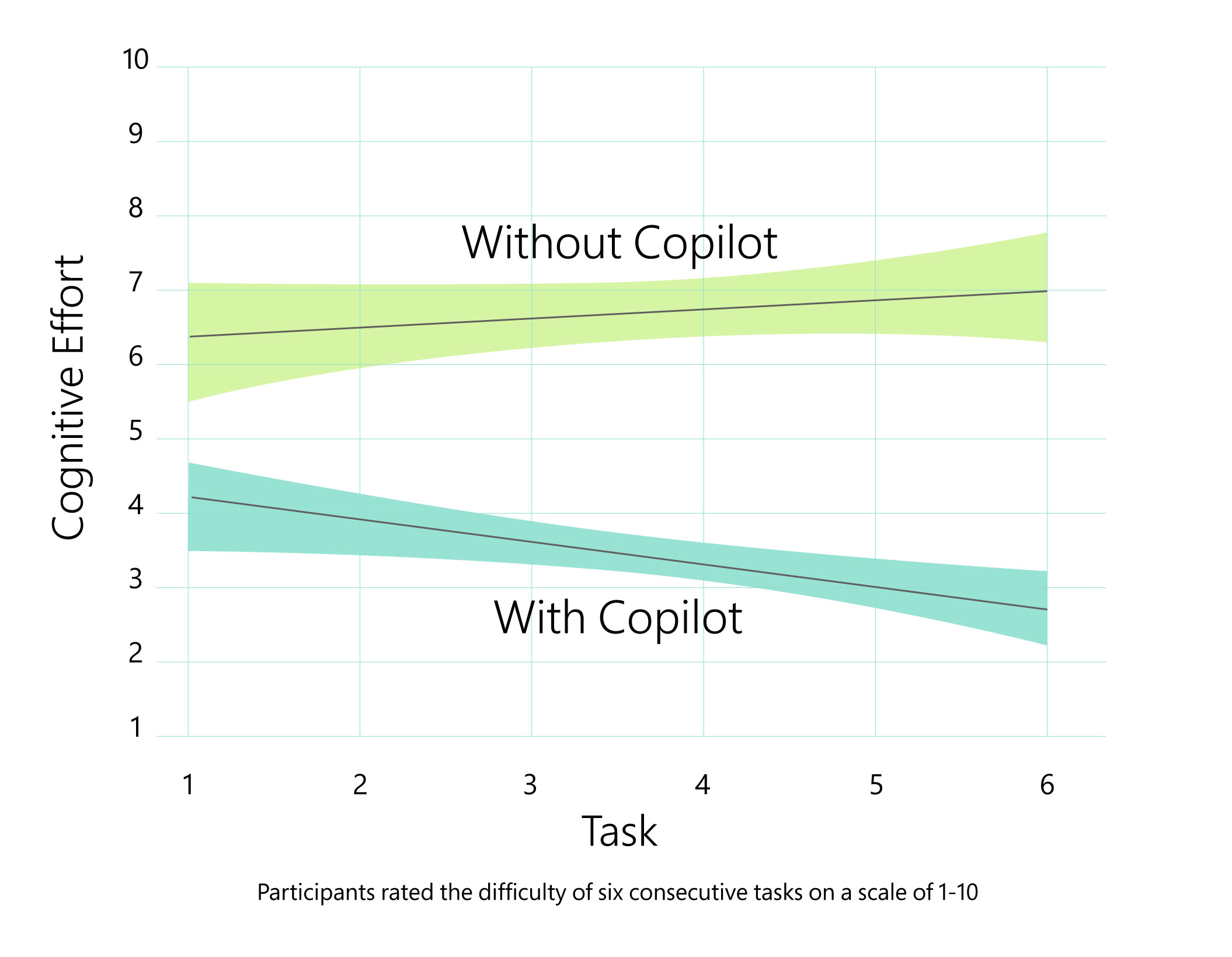 Un gráfico de líneas que mide el esfuerzo cognitivo (eje y) utilizado para una serie de seis tareas (eje x), mostrando que el grupo que utilizó Copilot para las tareas gastó menos esfuerzo cognitivo a medida que avanzaban en las tareas, mientras que el grupo sin Copilot gastó más.
